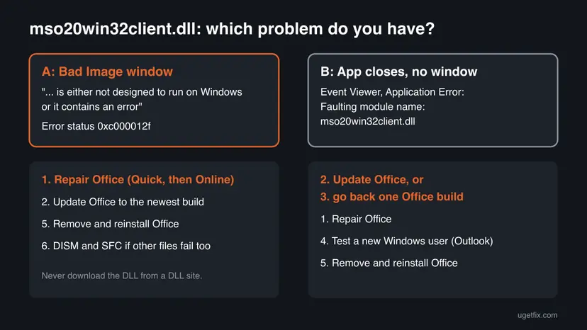 Chart: the Bad Image window with Error status 0xc000012f leads to repairing Office first; an app crash with mso20win32client.dll as faulting module leads to updating or rolling back Office first