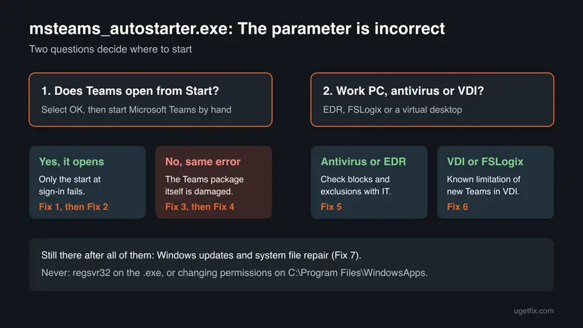 Decision chart for msteams_autostarter.exe: if Teams opens from Start use Fix 1 and 2, if not use Fix 3 and 4, antivirus leads to Fix 5 and VDI to Fix 6