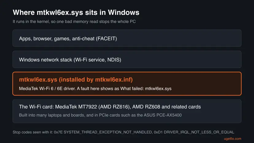 Diagram: apps on top, the Windows network stack below, the mtkwl6ex.sys MediaTek Wi-Fi driver highlighted, and the MediaTek MT7922 or RZ608 Wi-Fi card at the bottom