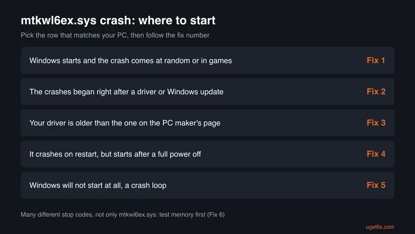 Decision chart: five situations such as random crashes, crashes after an update or a crash loop, each pointing to the fix number to start with