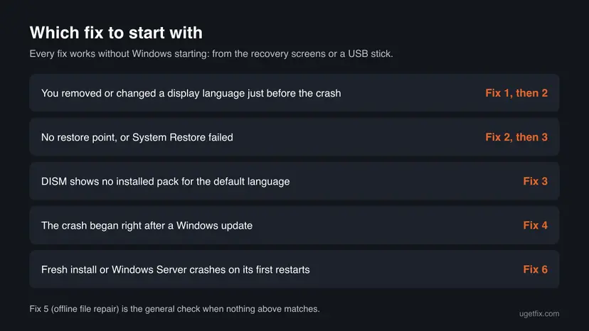 Decision table: five situations such as a removed display language, no restore point or a crash after an update, each pointing to a fix number