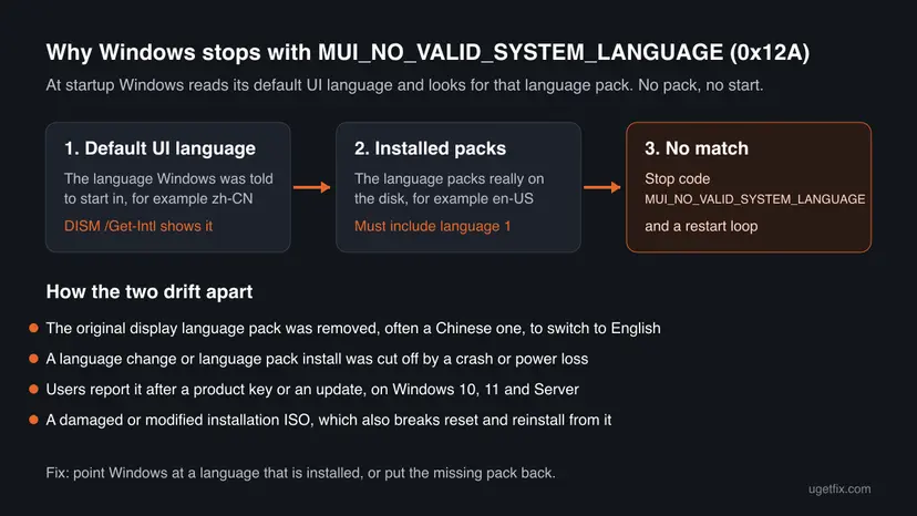Diagram: the default UI language and the installed language packs must match, otherwise Windows stops with MUI_NO_VALID_SYSTEM_LANGUAGE; four ways they drift apart are listed below