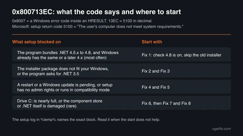Chart that decodes 0x800713EC as setup return code 5100 and maps four reasons the .NET Framework installer stops to the fix to start with