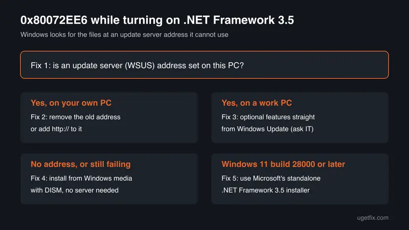 Decision chart for error 0x80072EE6 that starts with checking for a WSUS address and leads to removing it, asking IT, installing from media or using the standalone installer