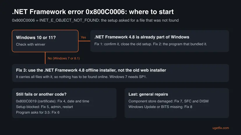 Decision chart for .NET Framework error 0x800C0006 that starts with the Windows version and leads to checking the built-in .NET 4.8 or using the offline installer