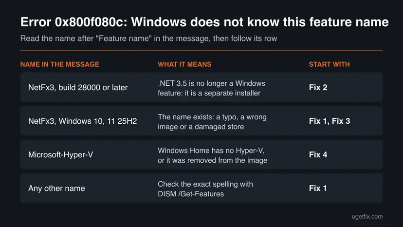Chart that maps the feature name in error 0x800f080c, such as NetFx3 or Microsoft-Hyper-V, and the Windows build to the fix to start with