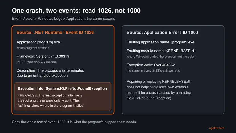 Two Event Viewer entries side by side: .NET Runtime event 1026 with the Application, Framework Version, Description and Exception Info lines, and Application Error event 1000 with KERNELBASE.dll and exception code 0xe0434352