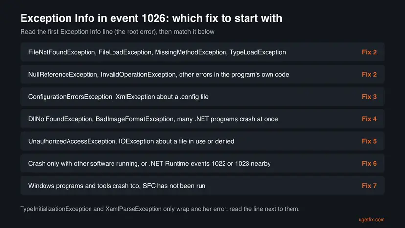 Chart that matches the first Exception Info line of event 1026, such as FileNotFoundException, ConfigurationErrorsException or UnauthorizedAccessException, to the fix number to start with