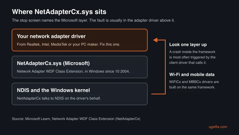 Three stacked layers: the network adapter driver from Realtek, Intel or the PC maker on top, Microsoft's NetAdapterCx.sys in the middle, NDIS and the Windows kernel at the bottom