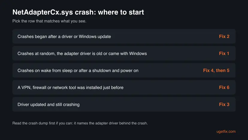 Decision table with five situations such as crashes after an update or crashes on wake from sleep, each pointing to the fix number to start with
