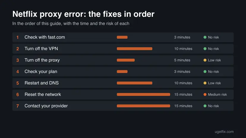 Chart of all 7 fixes for Netflix proxy error in order, with the time and the risk of each one