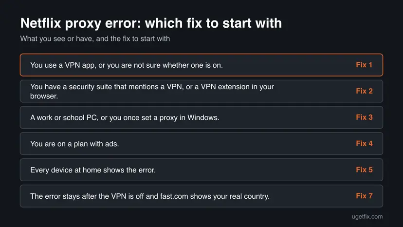 Decision chart: 6 common cases of Netflix proxy error and the fix to start with for each
