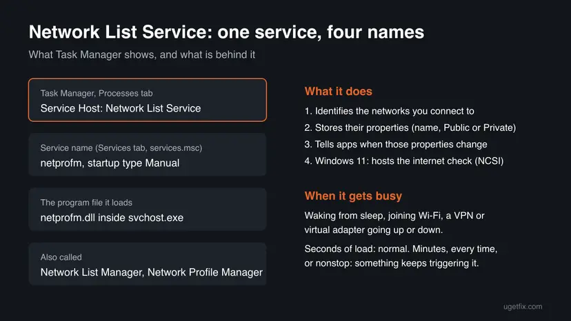 Diagram of Network List Service: the Task Manager name Service Host Network List Service, the service name netprofm, the file netprofm.dll and what the service does