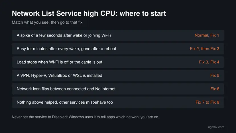 Decision table for Network List Service high CPU with six situations, such as busy after every wake or load stops with Wi-Fi off, and the fix to start with