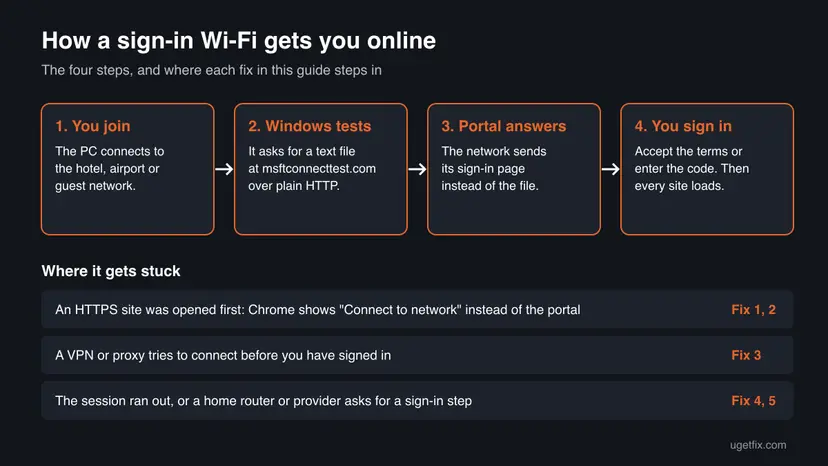 Diagram of four steps from joining a sign-in Wi-Fi to being online, with three places where it gets stuck and the fix for each