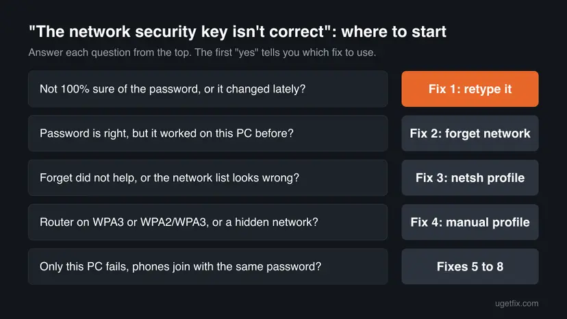 Chart of five questions for the network security key isn't correct error, from not being sure of the password to only this PC failing, each tied to a fix number