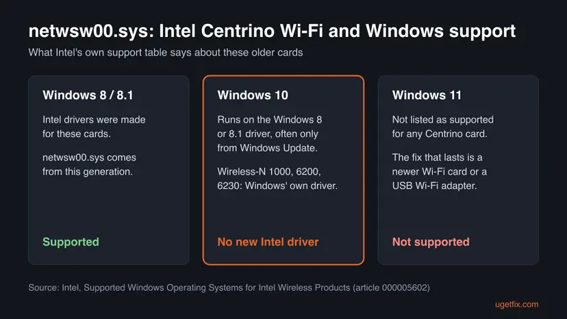 Three panels from Intel's support table: Centrino Wi-Fi cards supported on Windows 8 and 8.1, running on old or Windows inbox drivers on Windows 10, and not listed for Windows 11