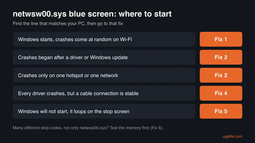 Decision chart: five situations such as random crashes on Wi-Fi, crashes after an update or a crash loop, each pointing to the fix number to start with