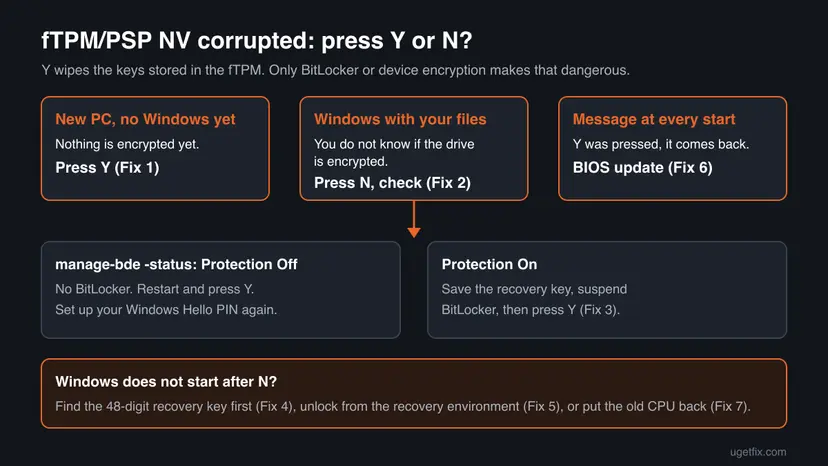 Decision chart for the fTPM/PSP NV corrupted message: new PC press Y, PC with files press N and check BitLocker, message at every start update the BIOS