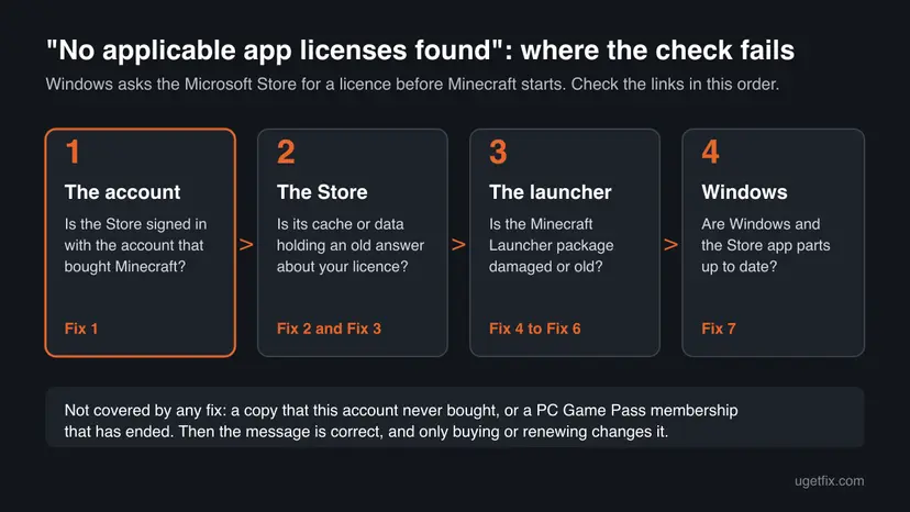 Infographic with four checks for the No applicable app licenses found error: the account, the Microsoft Store, the Minecraft Launcher and Windows, each linked to its fix number