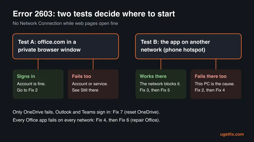Decision chart for error 2603: test A signs in at office.com in a private window, test B tries the app on a phone hotspot, and each result points to a fix