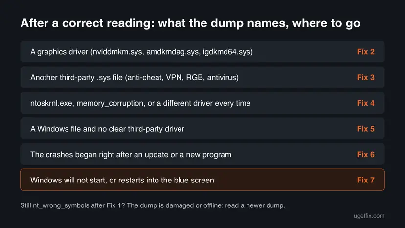 Decision table: a graphics driver points to Fix 2, another third-party driver to Fix 3, ntoskrnl or memory_corruption to Fix 4, Windows files to Fix 5