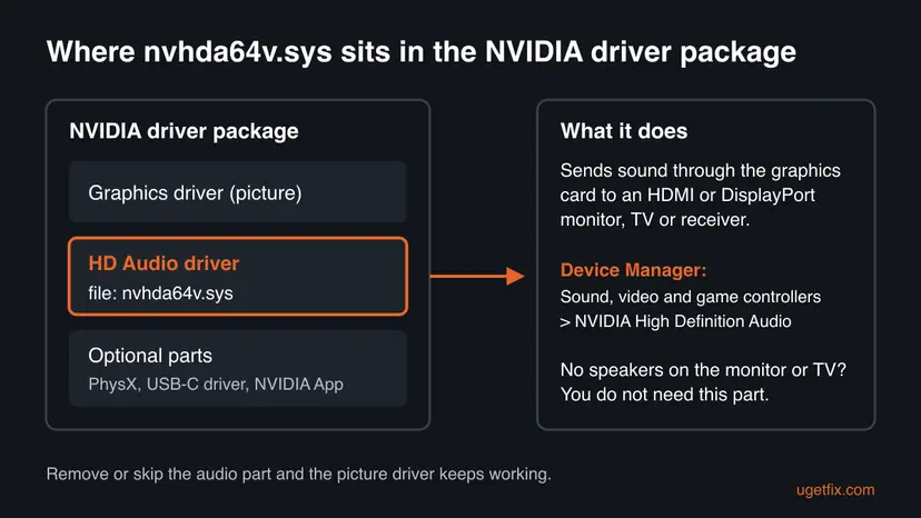 Diagram of the NVIDIA driver package with the graphics driver, the HD Audio driver file nvhda64v.sys and optional parts, and where the audio device shows in Device Manager
