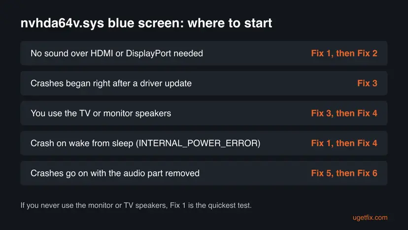 Decision table with five situations, such as no HDMI sound needed or crashes after a driver update, each pointing to the fix number to start with