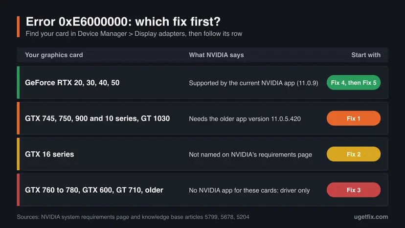 Chart for NVIDIA error 0xE6000000 with four rows of graphics card families, what NVIDIA says about each one and which fix to start with