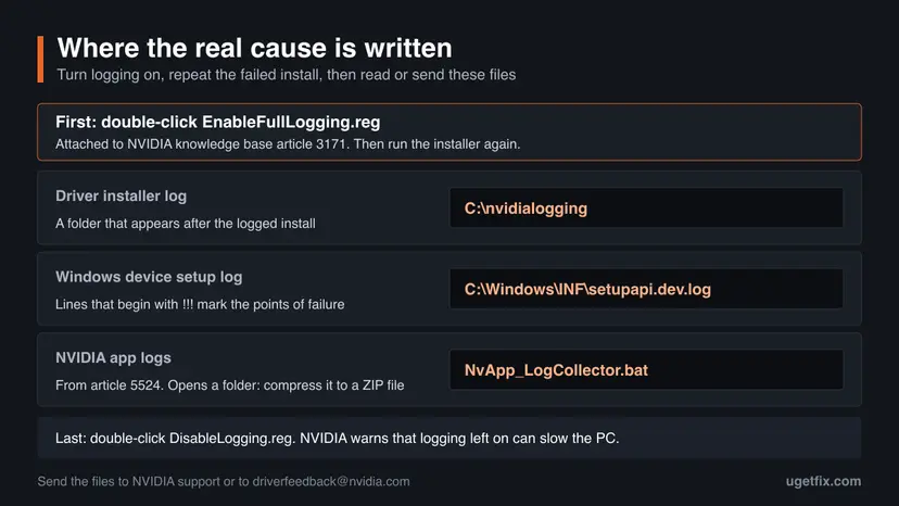 Map of the NVIDIA installer logs: the EnableFullLogging.reg file, the folder C:\nvidialogging, the file setupapi.dev.log in C:\Windows\INF and the NvApp_LogCollector.bat tool