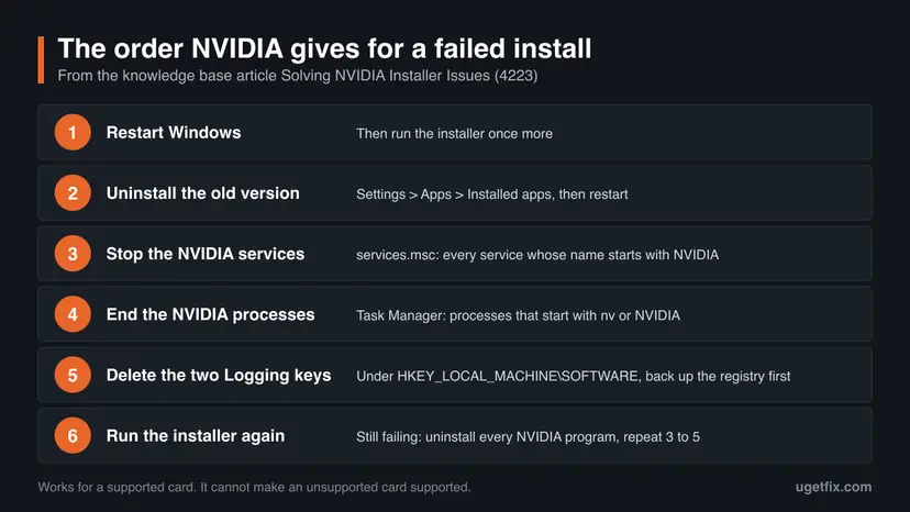 Six numbered steps NVIDIA gives for a failed install: restart, uninstall the old version, stop NVIDIA services, end NVIDIA processes, delete two Logging keys, run the installer again