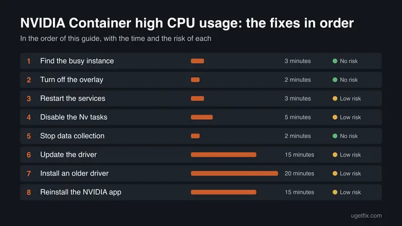 Chart of all 8 fixes for NVIDIA Container high CPU usage in order, with the time and the risk of each one