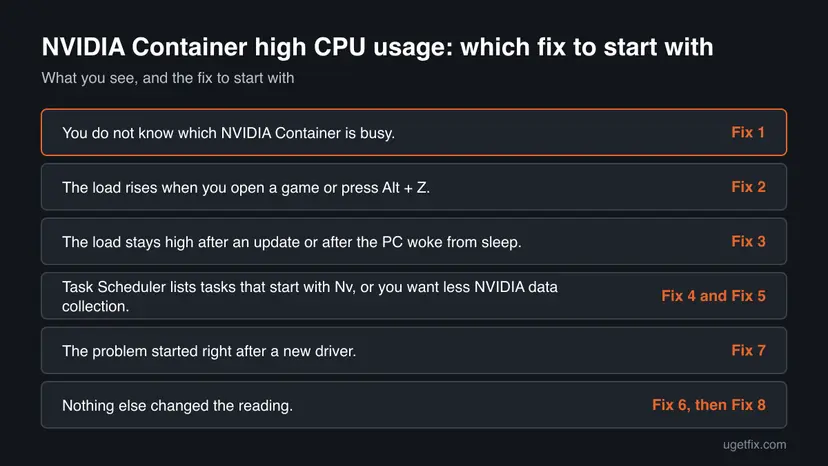 Decision chart: 6 common cases of NVIDIA Container high CPU usage and the fix to start with for each