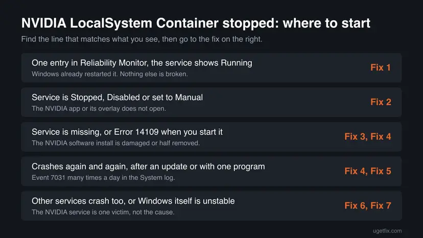 Chart with five rows of symptoms of the NVIDIA LocalSystem Container crash and the fix to start with for each one
