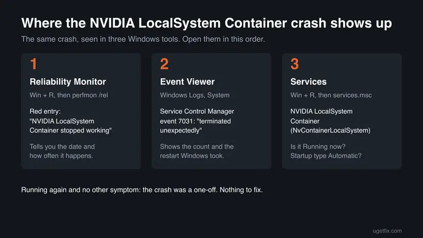 Diagram of the three Windows tools that show the NVIDIA LocalSystem Container crash: Reliability Monitor, Event Viewer event 7031 and the Services window