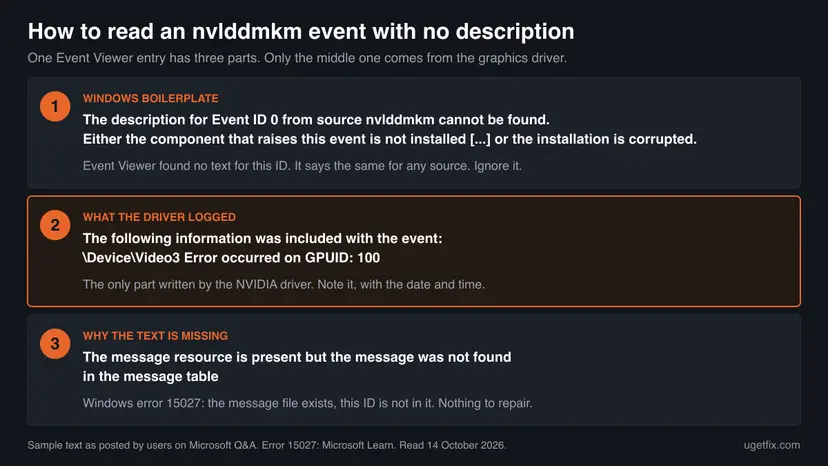 Diagram of one nvlddmkm event split in three parts: the Windows boilerplate about a missing description, the line the NVIDIA driver logged, and the closing line that maps to Windows error 15027