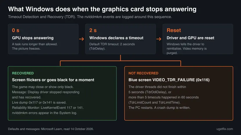 Timeline of a graphics driver timeout: the GPU stops answering, Windows declares a timeout after 2 seconds, resets the driver, and then either recovers with a flicker or stops with the blue screen VIDEO_TDR_FAILURE