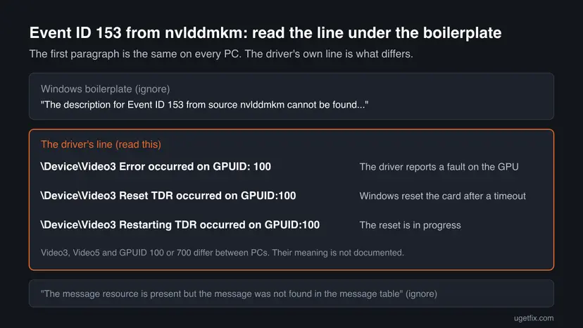 Diagram of an nvlddmkm Event ID 153 entry: Windows boilerplate at the top, the driver's line with Error occurred, Reset TDR or Restarting TDR on GPUID 100 in the middle, and the message table note at the bottom