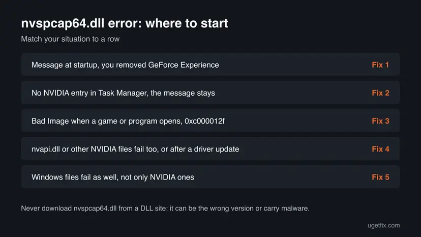 Chart with five situations of the nvspcap64.dll error, from a startup message to failing Windows files, and the fix to start with for each one