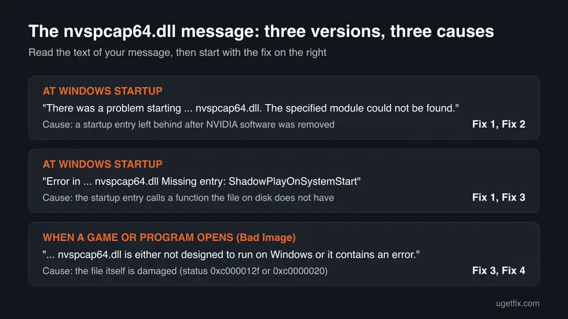 Chart of the three nvspcap64.dll messages: module could not be found and missing entry ShadowPlayOnSystemStart at startup, Bad Image when a program opens, each with its cause and fix