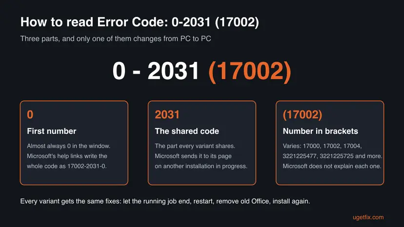 Diagram of Error Code 0-2031 (17002) split into three parts: the first number 0, the shared code 2031 that Microsoft links to its page on another installation in progress, and the number in brackets that varies, such as 17000, 17002, 17004, 3221225477 or 3221225725