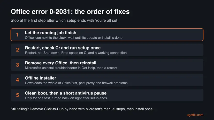 Five numbered steps for Office error 0-2031: let the running job finish, restart and check drive C: and run setup once, remove every Office then reinstall, offline installer, clean boot with a short antivirus pause, then removal by hand