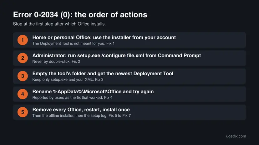 Five numbered steps for Office error 0-2034 (0): use the account installer, run setup.exe /configure, refresh the Deployment Tool, rename the AppData Office folder, remove every Office