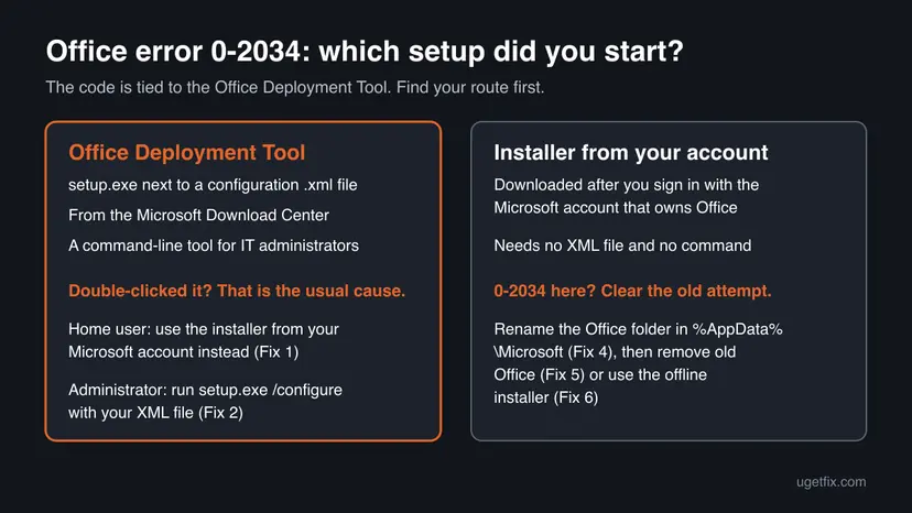 Two panels comparing the Office Deployment Tool setup.exe, a command-line tool next to an XML file, with the installer from your Microsoft account, and which fix to start with for error 0-2034
