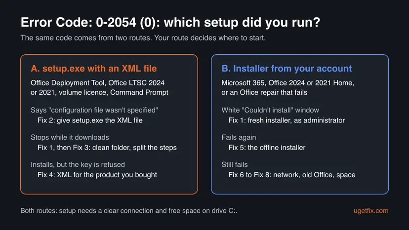 Chart of the two routes to error 0-2054: setup.exe with an XML file in Command Prompt, and the installer from a Microsoft account, each with its symptoms and the fix to start with