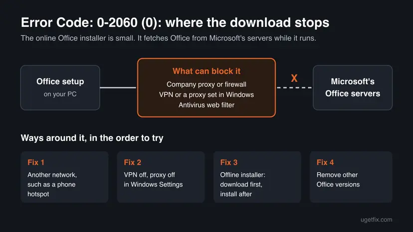 Diagram of Office setup on the PC connecting to Microsoft's Office servers, blocked by a company proxy, a VPN or an antivirus web filter, with Fix 1 to Fix 4 below