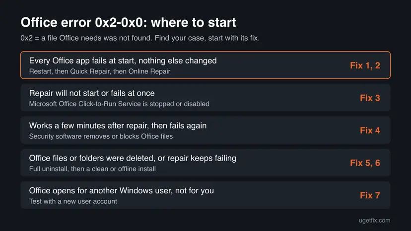 Decision chart for Office error 0x2-0x0 with five cases: every app fails, repair will not start, Office fails again after a repair, Office files were deleted, and Office works for another user, each with its fix number