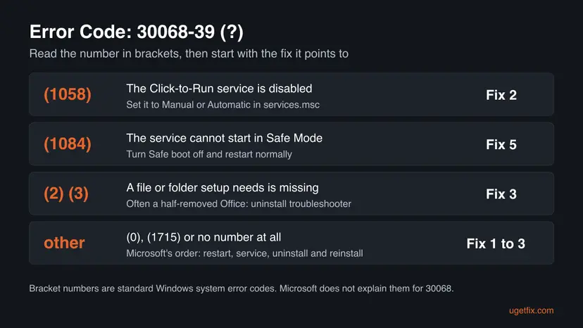 Chart for Office error 30068-39 that maps the bracket numbers 1058, 1084, 2 and 3 and all others to the fix to start with, Fix 2, Fix 5, Fix 3 and Fix 1 to 3