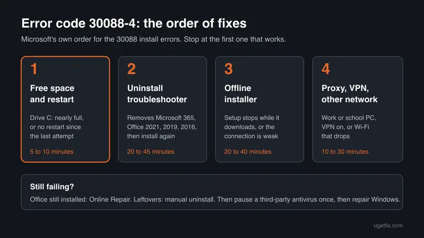 Chart for Office error code 30088-4 with four numbered steps, free space and restart, the uninstall troubleshooter, the offline installer and the proxy or VPN check, plus the rarer fixes below