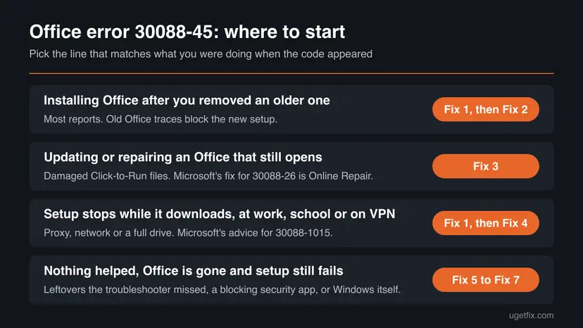 Chart for Office error 30088-45 with four situations, installing after removal, updating, a blocked download and nothing helped, each pointing to the fix to start with